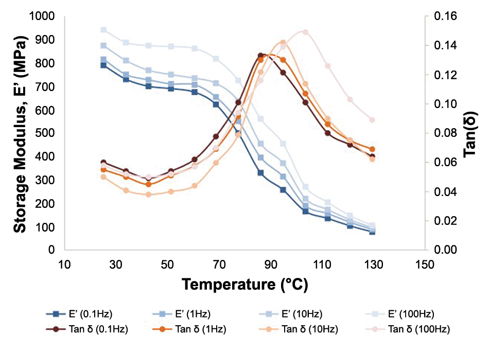 AFM-nDMA storage modulus and loss tangent of fluorinated ethylene propylene at 0.1–100Hz across temperature range.