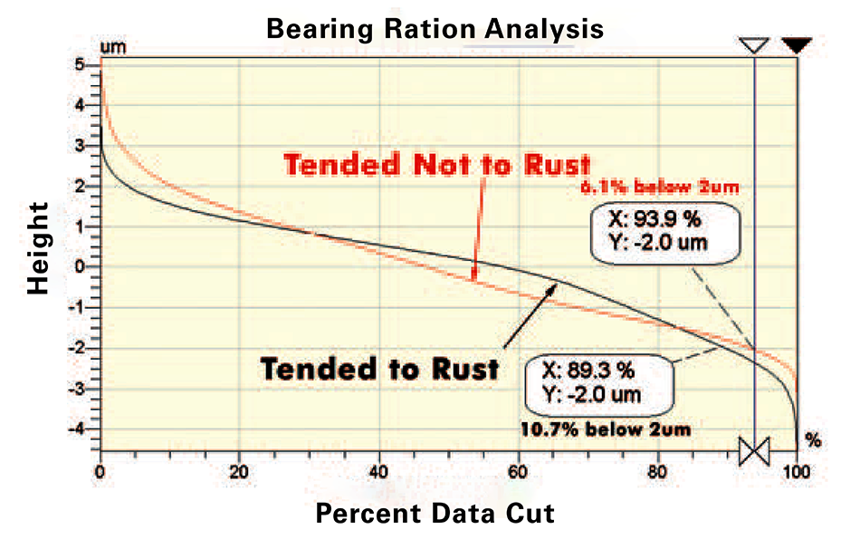 Graph displaying the bearing ratio analysis of the two surfaces shown in Figure 5. The surface that eventually corroded is depicted with a higher percentage of valleys deeper than 2 µm.