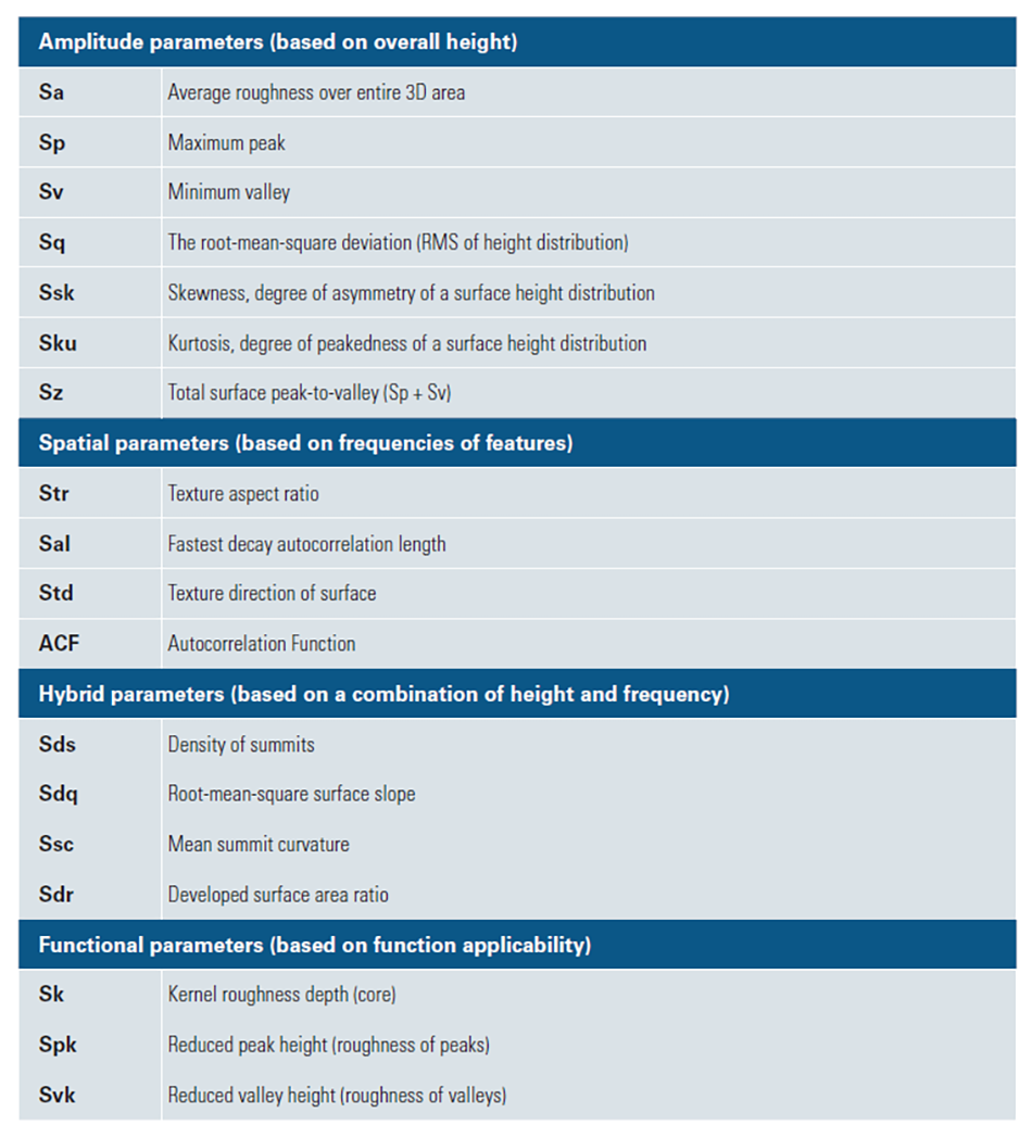 Table showing some of the many parameters used to describe surfaces in 3D