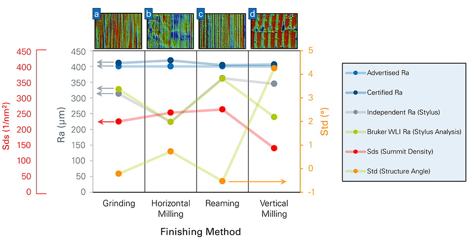  A plot displaying Ra, Sds, and Std for the four samples shown in Figure 2. The graph features four variants of Ra, including as-advertised, as-certified, independently-verified, and WLI data-calculated. The connecting lines are a guide for the eye, following the same parameter across samples