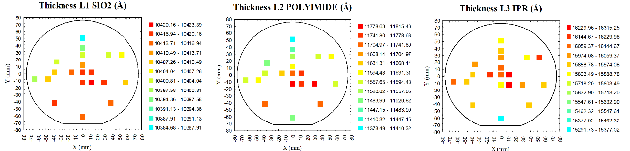 graph showing layer-by-layer analysis with three layers for a multilayer film in a blood sensor device. The graph displays the thickness of each layer and the overall thickness of the film