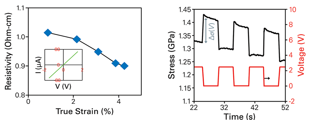 A two-part figure showing resistivity measurement through linear I-V calculation and periodic stress generated by applied square-wave voltage signal on a ZnO nanowire.