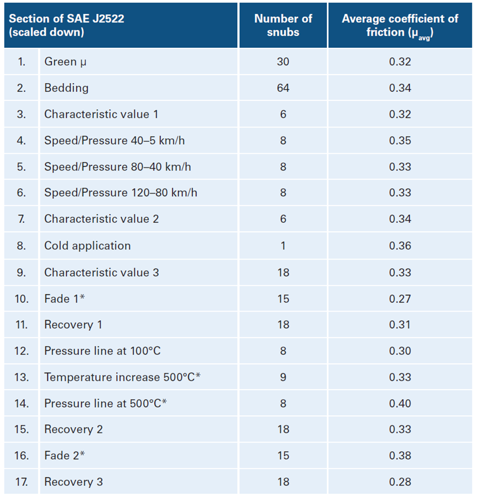 Table showing the average effectiveness values obtained using a scaled-down approach on TriboLab HD.