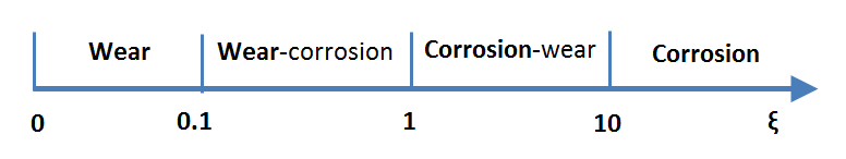 Mechanism of Tribocorrosion