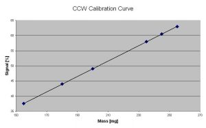 CCW calibration curve