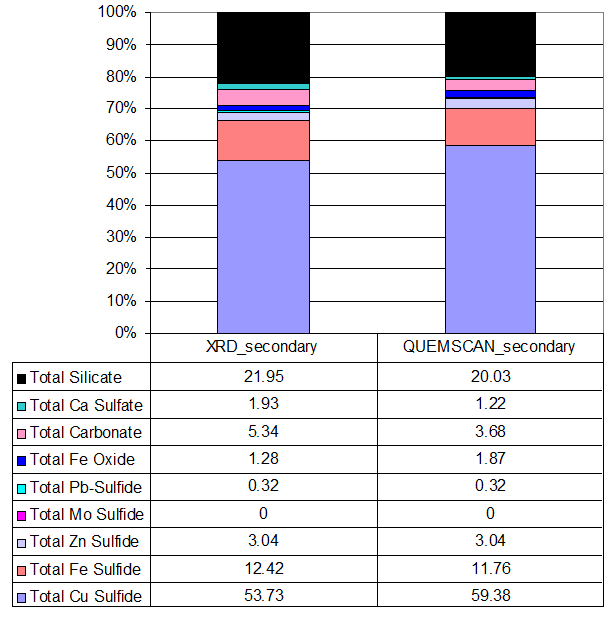 Validation of XRD results. The secondary mineralogy is compared to what is obtained from an independent technique.