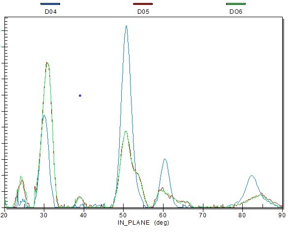 XRD analysis of ultra-thin layers