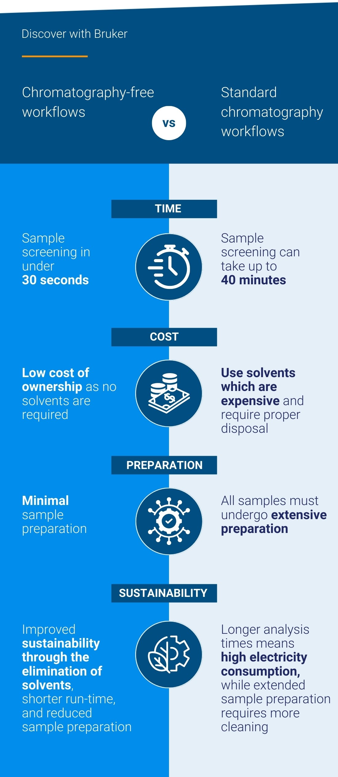Comparison of chromatography-free with standard chromatography