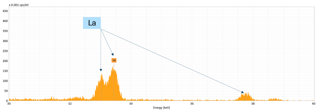 Micro-XRF on SEM spectrum showing the higher energy K lines. 