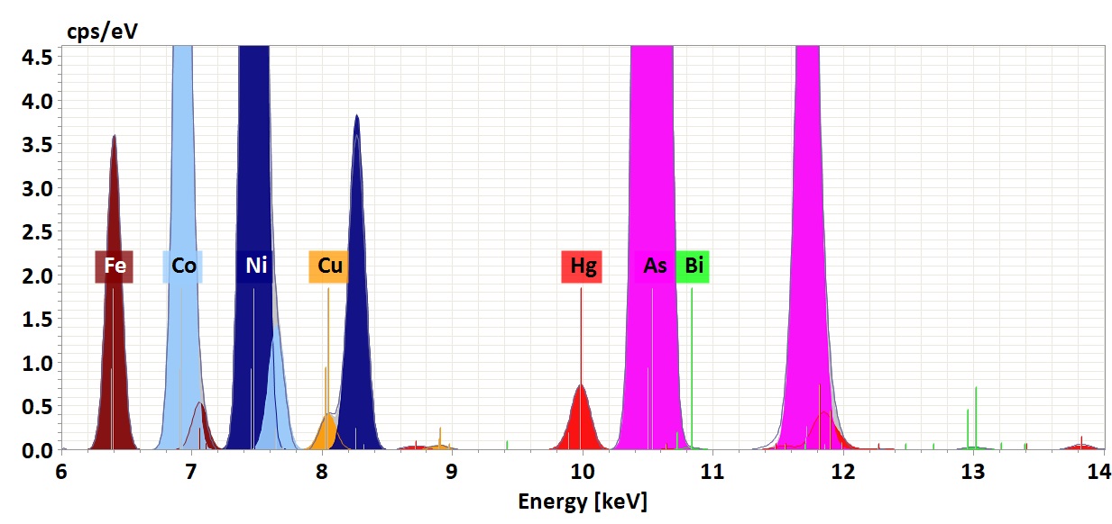 Micro-XRF on SEM total map spectra that has been deconvoluted to show the correct determination of overlapping major and trace elements within the ore.