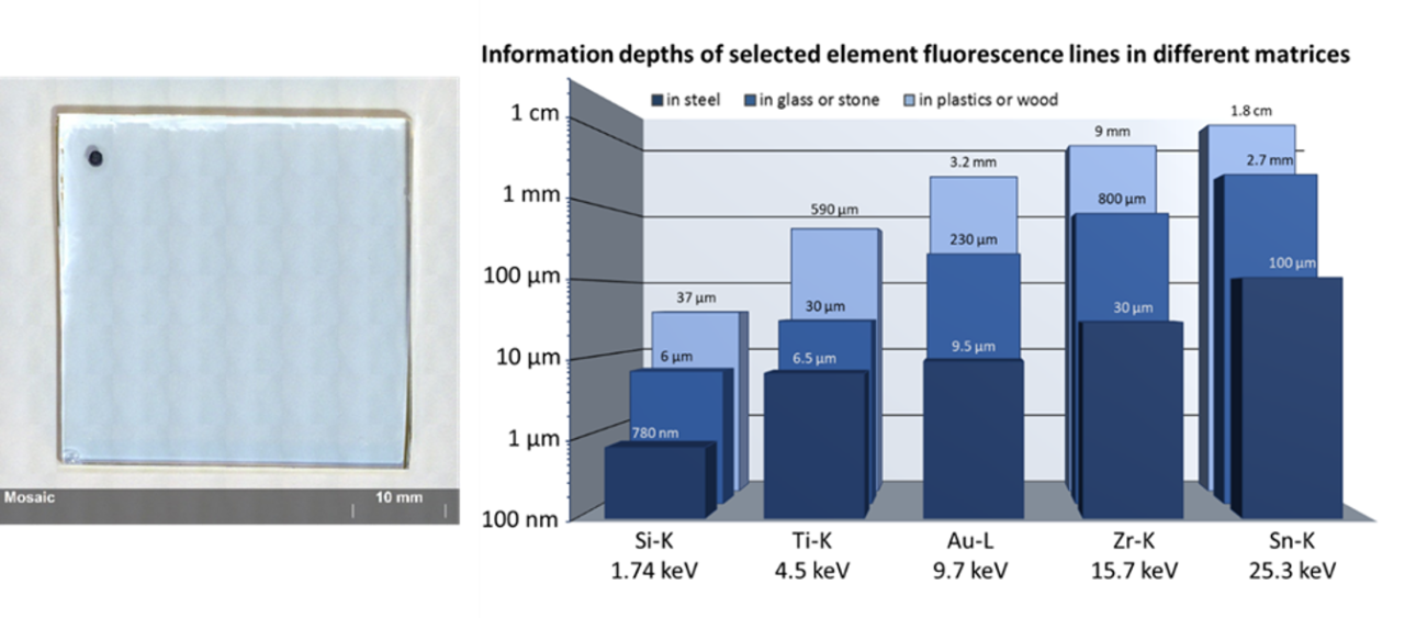 NIST 1831 soda-lime sheet glass. This certified reference material comes as a 3 mm thick glass plate. It is “infinitely thick” for the XRF analysis of the certified elements, as can be seen in the chart: for Zr the information depth in glass is 800 µm (calculated using https://xrfcheck.bruker.com/InfoDepth).