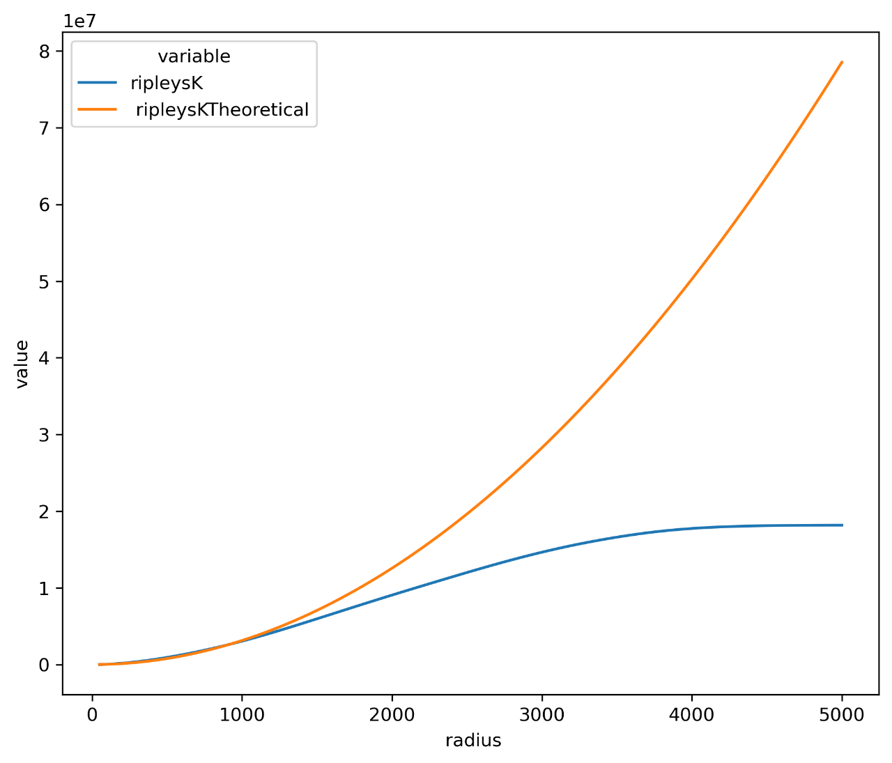 Rippley's K function calculated across an image, compared to random