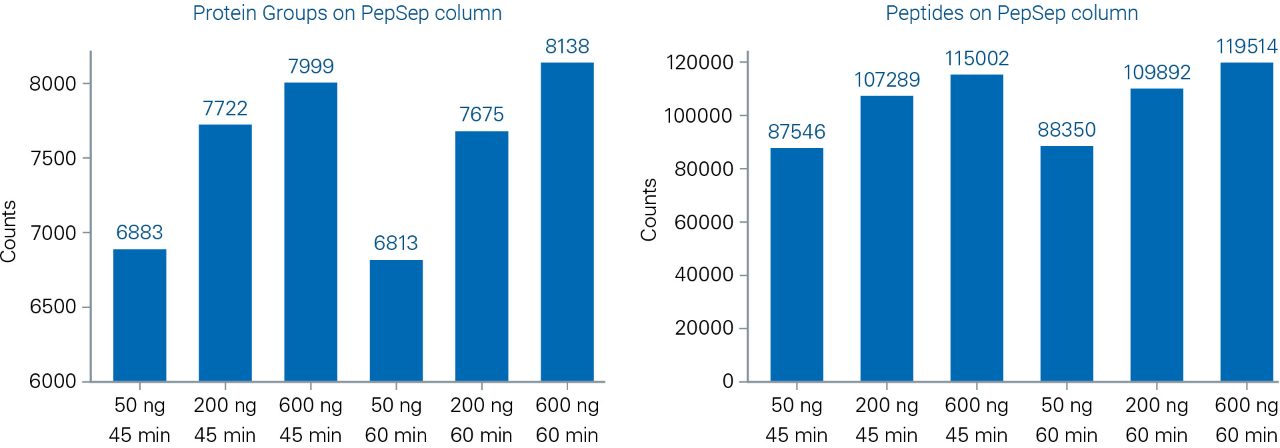 results PepSep XTREME