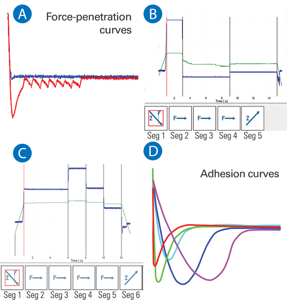 Titin force-separation and force-time curves with fibroblast cell data and rubber polymer blend adhesion analysis.