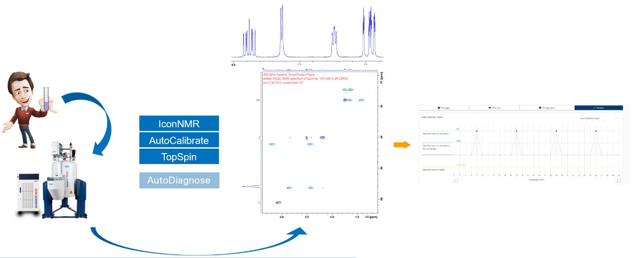 NMR Spectrometer Automated Calibration Calibration software Bruker