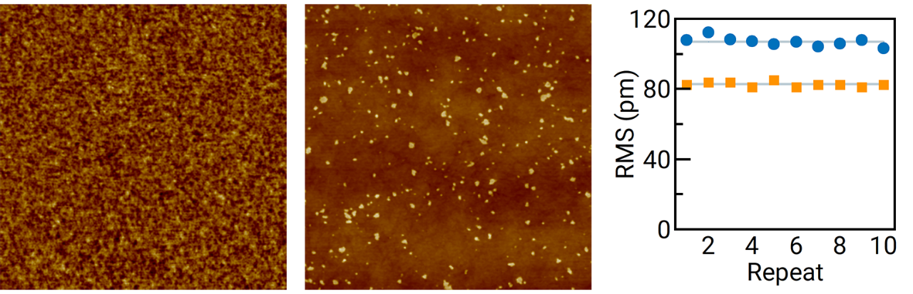 (left) Ultrasmooth Si (85 pm RMS, 1 nm Z scale, 1x1 µm scan). (middle) Post-CMP ILD area with 0.42 nm RMS (8 nm Z scale, 3x3 µm scan). (right) High-throughput roughness metrology repeatability result on two Si wafers with 106 pm RMS and 83 pm RMS, 3σ<5 pm. Acquired at <1 min MAM time. 