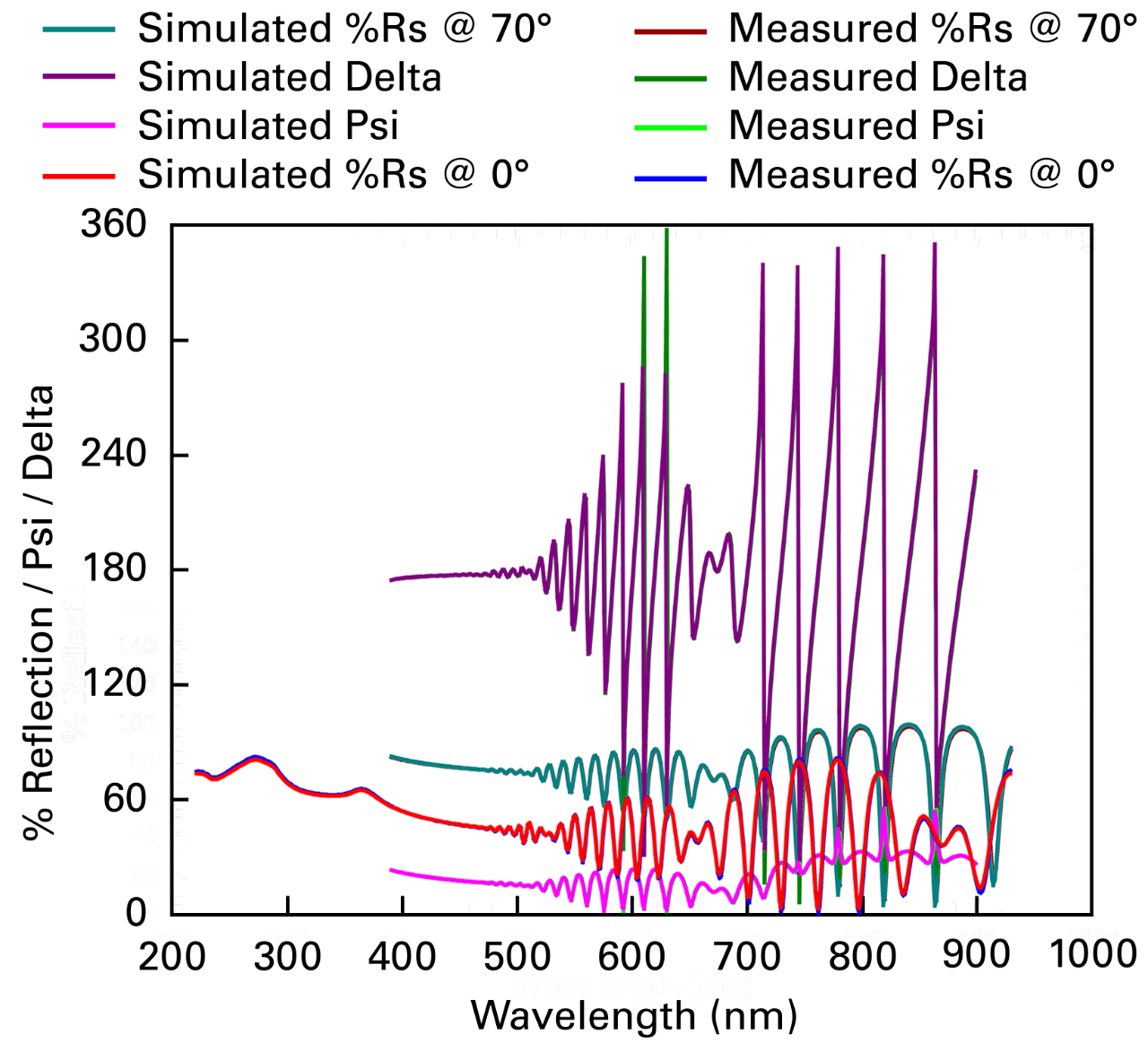 Multi-modal reflectance and ellipsometry data of 900 nm SiC on 1800 nm SiO2 on Si substrate.