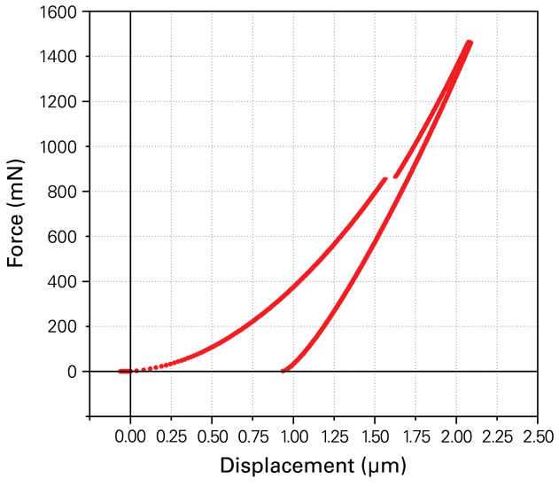 MultiRange NanoProbe