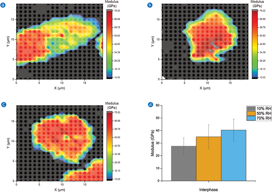 graph showing the reduced modulus of glass fibers and the interphase regions surrounding them for different relative humidity (RH) levels