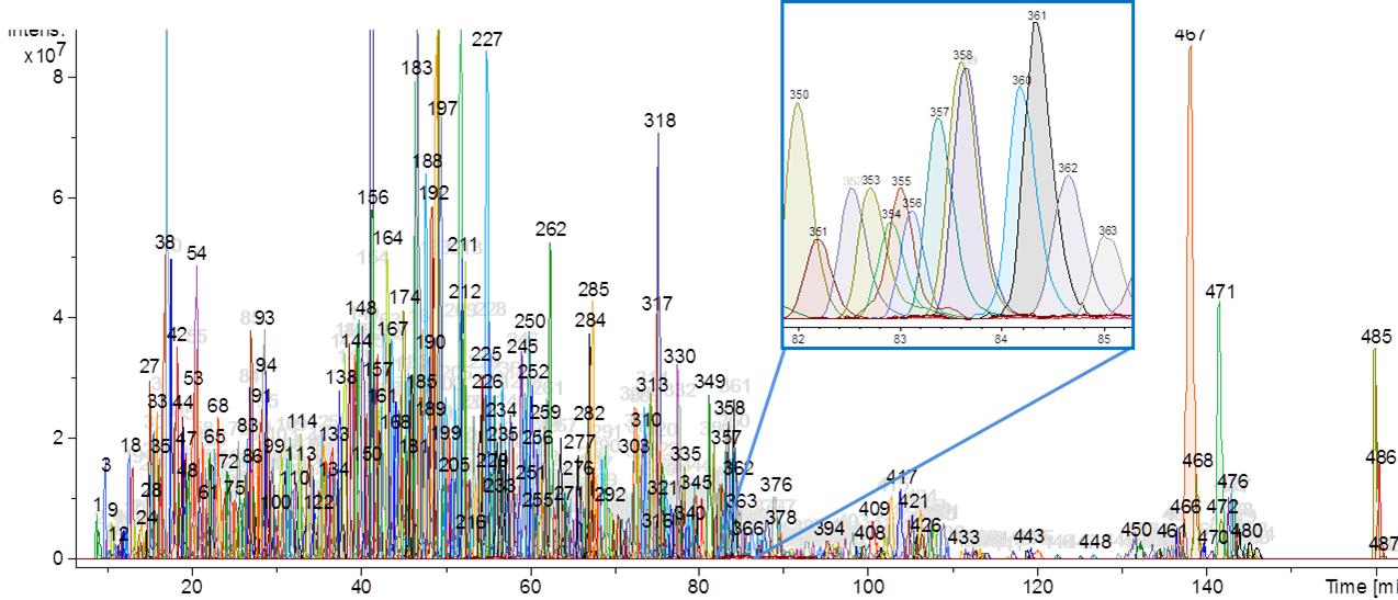 Dissect™ processing of a CSF extract separated with a 20 min gradient recovers more than 120 coelution peaks, corresponding to more than 800 distinct proteoforms.