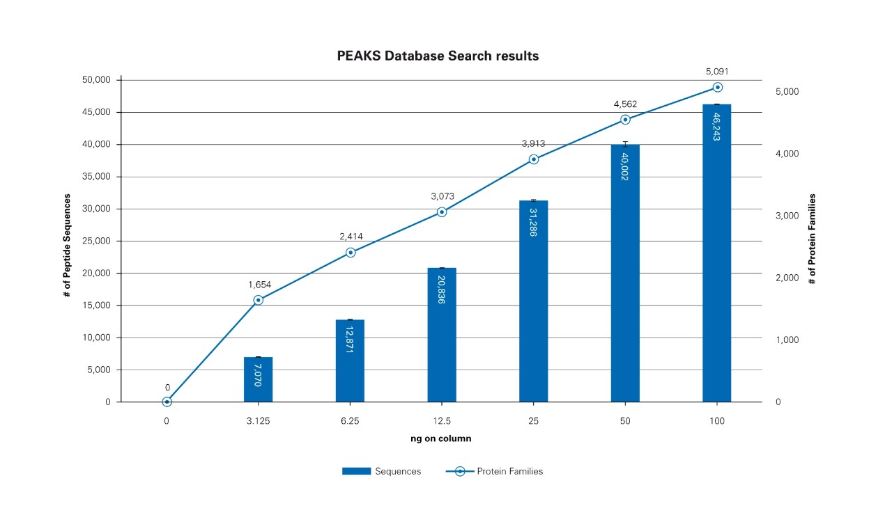 Label-free quantification outcome of a three-proteome mixture. The total protein load is 150ng, separated with a 90min gradient. MaxQuant was used for processing.