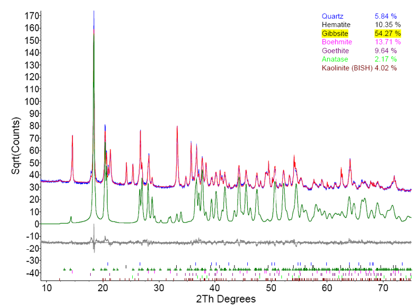 The graphics shows the TOPAS analysis of a Bauxite sample from an international round-robin  (Scarlett et al. (2002) J. Applied Crystallogr., 383-400)