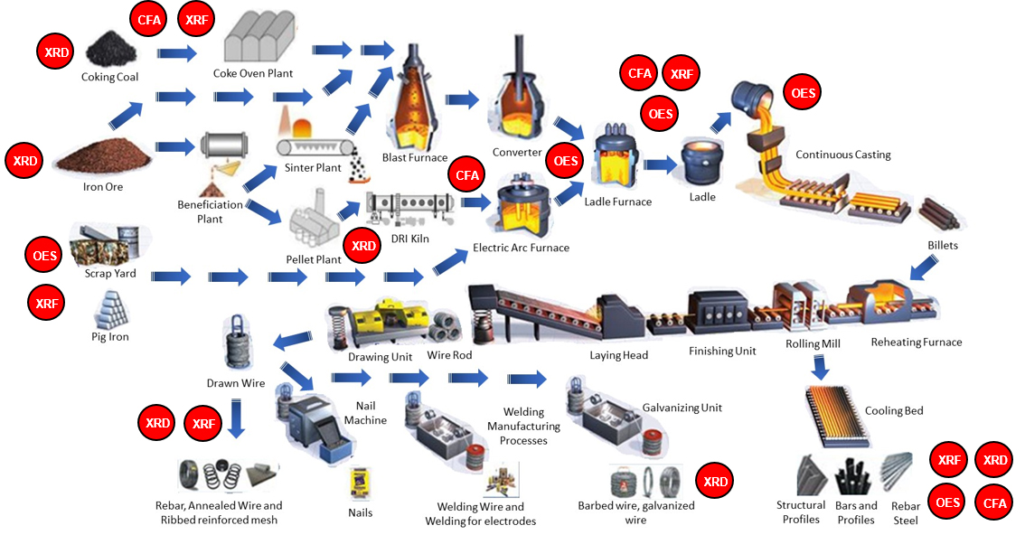 Schematic Process flow of an integrated steel plant.