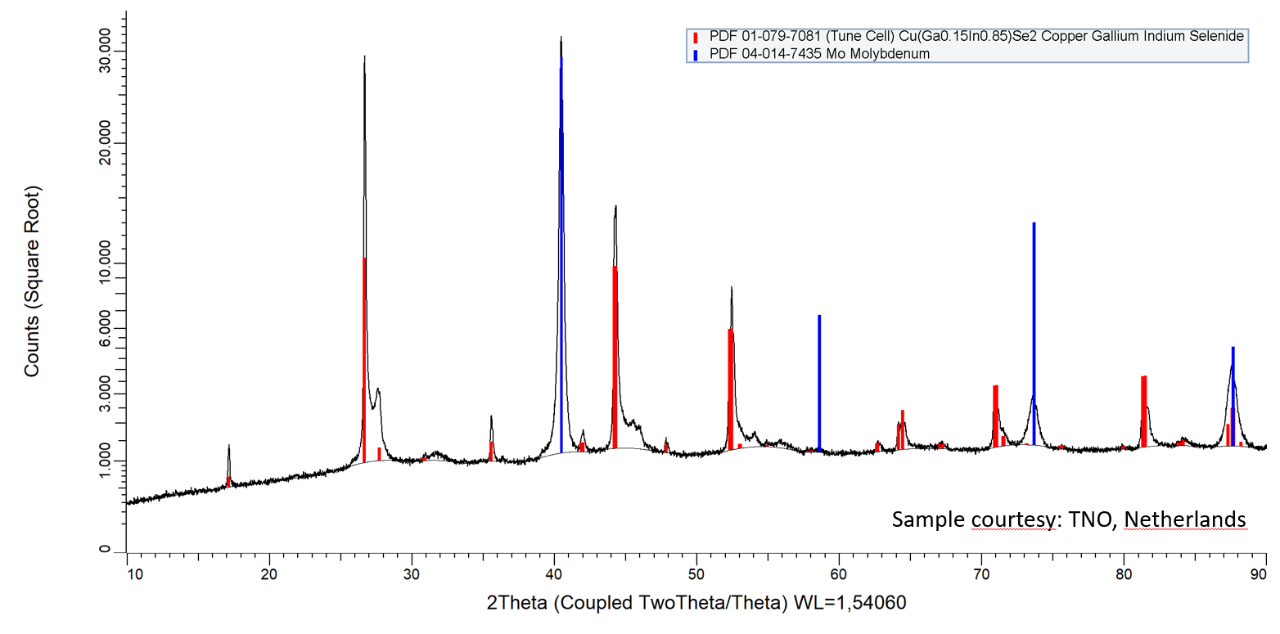 XRD measurement  in Bragg-Brentano geometry from a CIGS solar cell