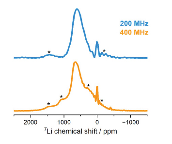 NMR spectra of NMC811 