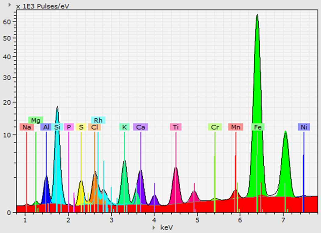 micro-XRF spectrum of a glass sample showing a pronounced iron peak