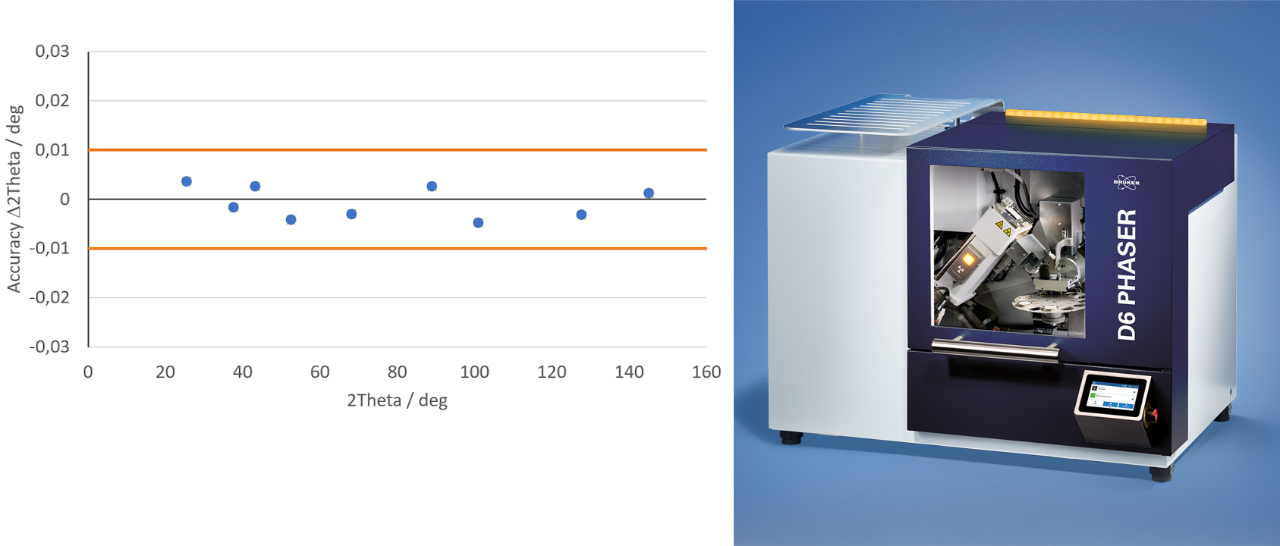 D6 PHASER提供精准的数据