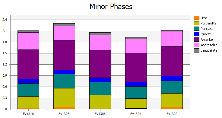 Phase analysis