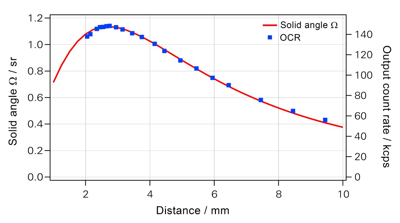 FlatQUAD立体角与OCR关系