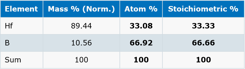 HFB2的EDS光谱在5kV时Hf B的分布比例