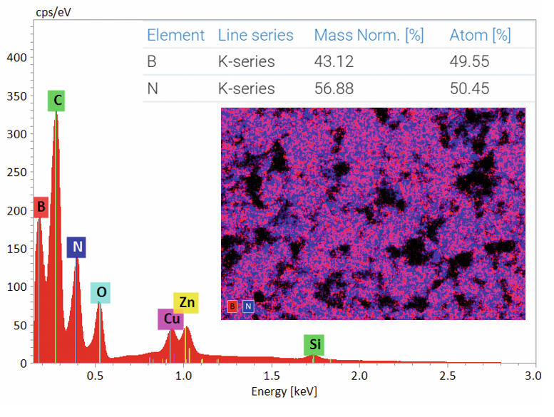 Spectrum and elemental map of a BN sample showing how QUANTAX FlatQUAD can accurately quantify the elements present in a sample
