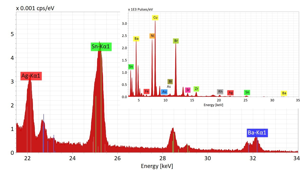 微型的顶部。XRF光谱显示银、锡和钡的高能元素线