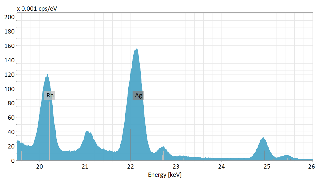 显微XRF光谱显示，Rh峰约为22 keV，银峰约为23 keV。