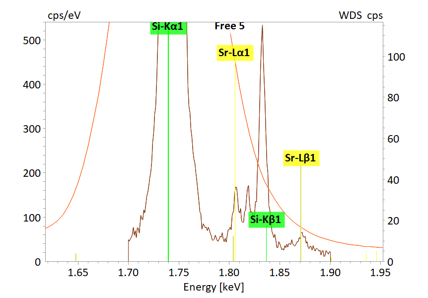 Si K 和 Sr L 能量区中用于柏节的 X 射线光谱部分，显示 WDS 的高光谱分辨率