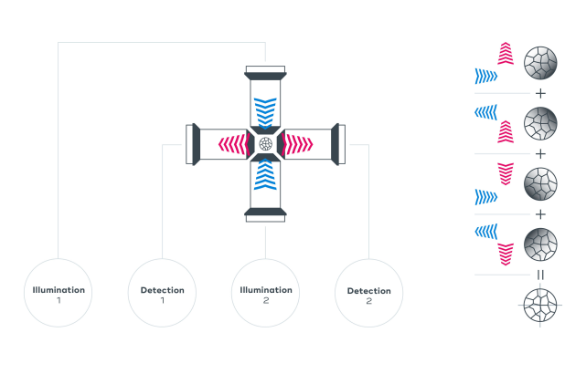 Multiview Imaging - Four Axis Concept