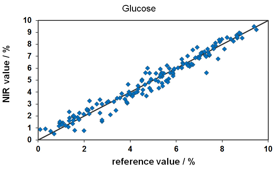  Cross validation results for the online prediction of glucose contentduring the fermentation在线预测发酵过程中葡萄糖含量的交叉验证结果
