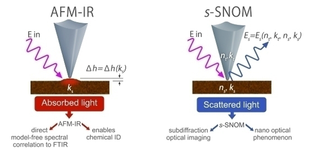 nanoIR - AFM-IR 和 s-SNOM 比较