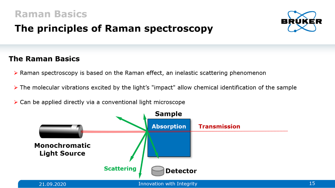 Principle of Transmission and Reflection Spectroscopy. Infrared light either passes the sample or is reflected.