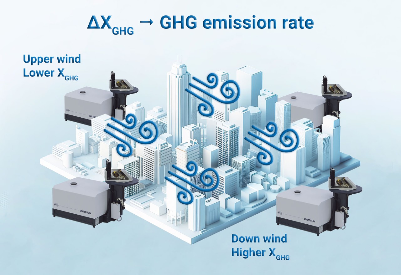 Schematic drawing of the measurement setup with multiple EM 27/SUN to determine the GHG emission rate from a city. XGHG: measured concentration of GHG, ΔXGHG: difference between the XGHG measured at the upper and down wind locations.