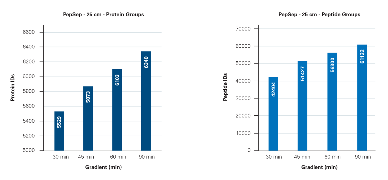Results on PepSep XTREME using nanoElute coupled to the timsTOF Pro