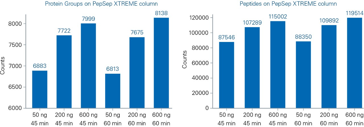 results PepSep XTREME