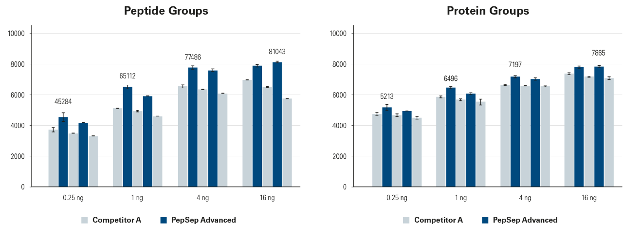 pepsep-advanced-peptide-coverage.png