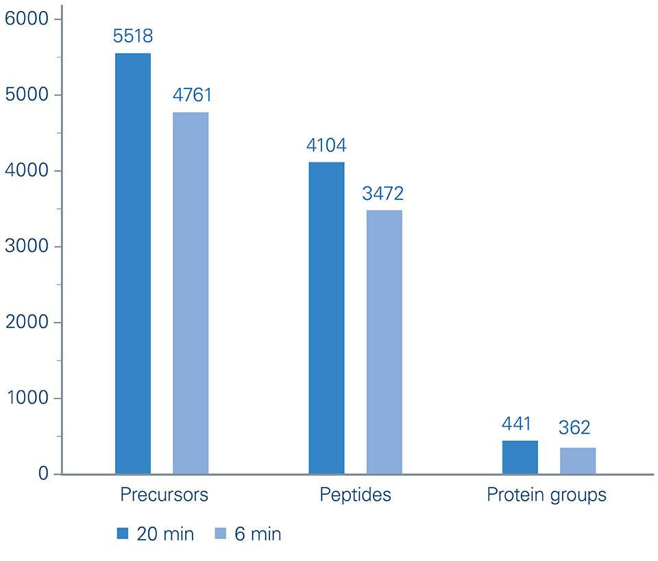 使用PepSep™ MAX 色谱柱与nanoElute和timsTOF HT 平台，使用PreOmics iST-BCT试剂盒对健康人体血浆进行处理，200ng上样量，分别在20 分钟和 6 分钟梯度下鉴定到的前体离子、肽段和蛋白质组的结果。得到的数据通过Spectronaut 18软件的directDIA进行搜库分析。