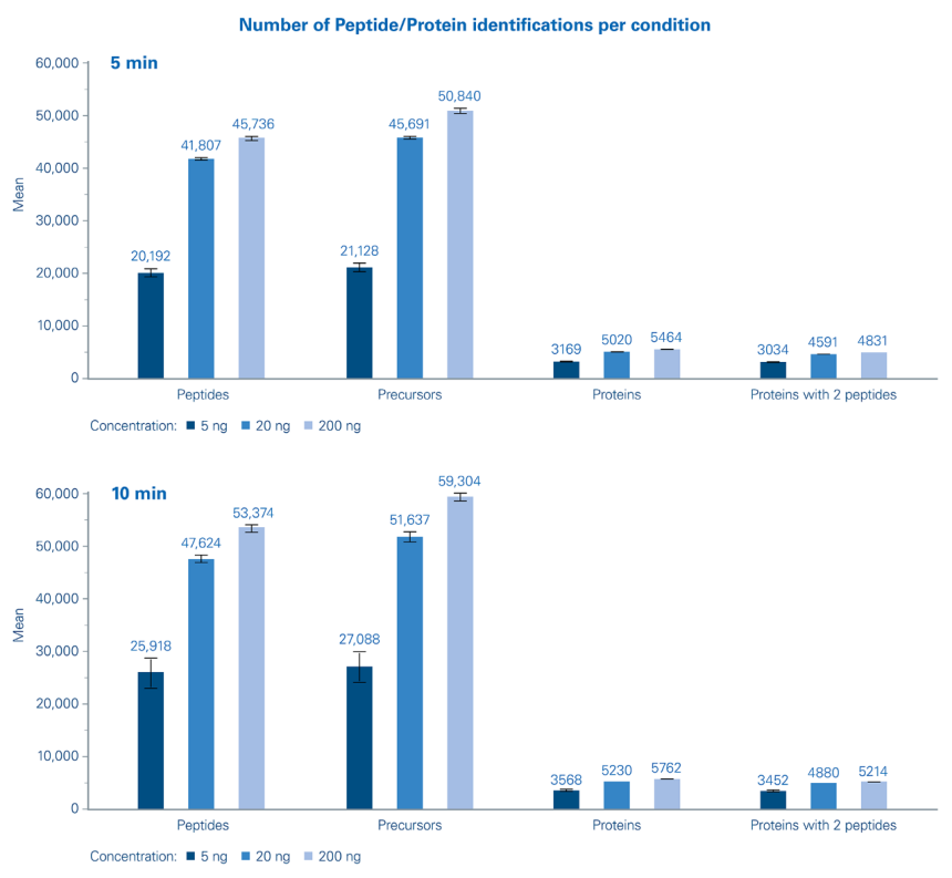 pepsep-max-ht-protein-identification.png