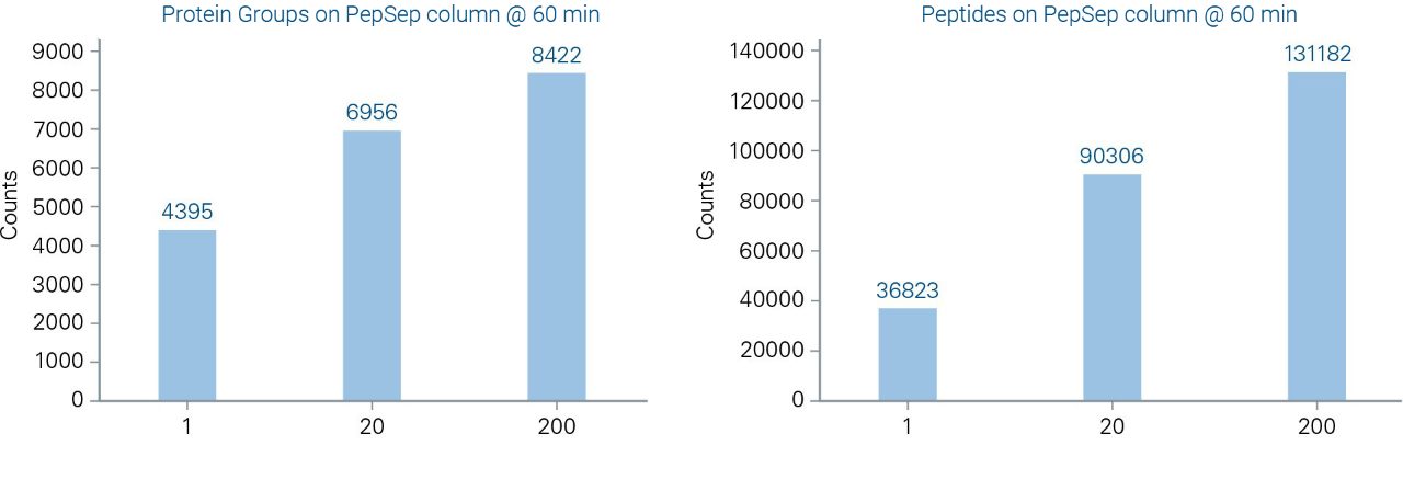 results PepSep MAX