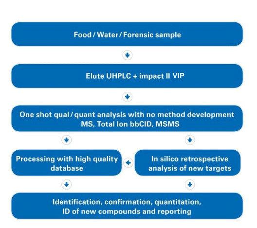 impact II VIP workflow